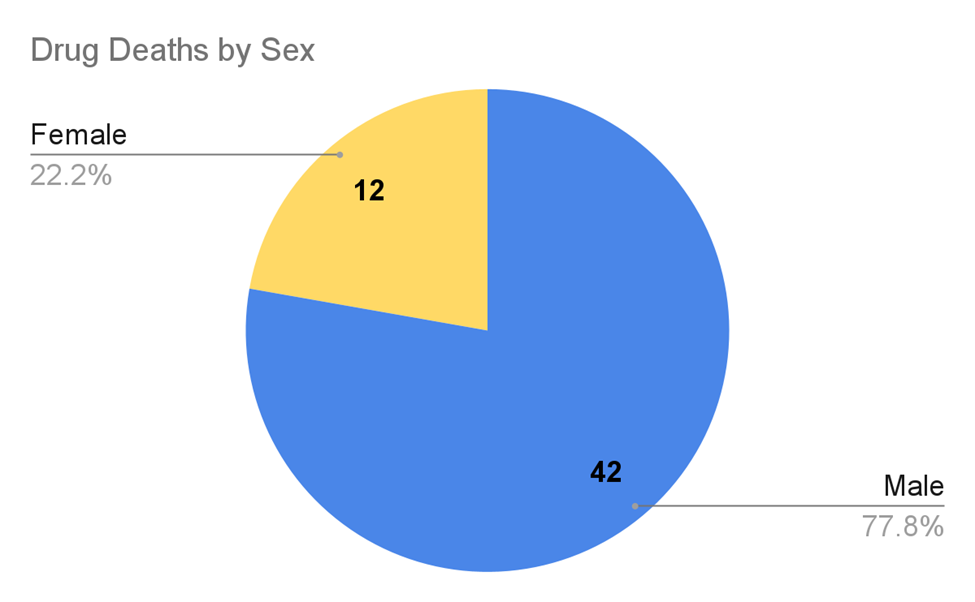 Drug Toxicity Deaths